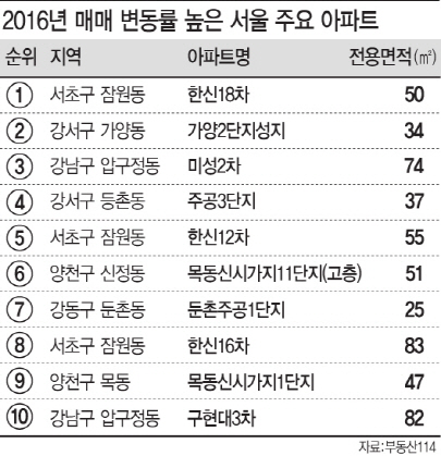 올해 아파트값 가장 많이 오른 곳 보니…강남 뺨치는 강서권