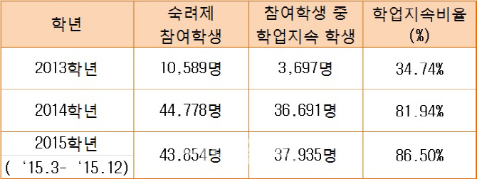 학업중단숙려제 참여 학생 86% ‘학업 복귀’