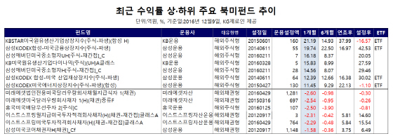 연일 최고치 찍는 뉴욕증시…미국 펀드 투자해볼까