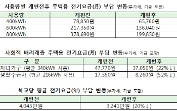 누진제 개편안 최종인가..月 37만원→19만원 인하