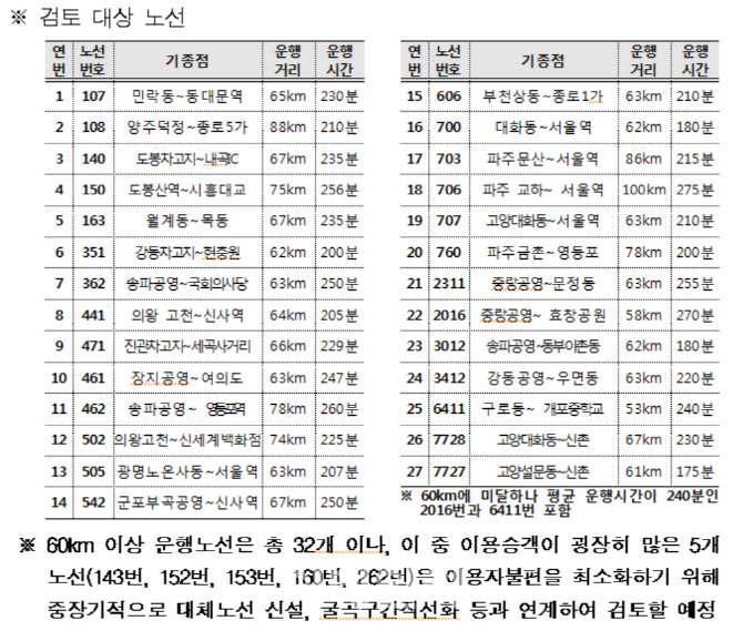 서울 장거리 버스노선 27개 분할·단축