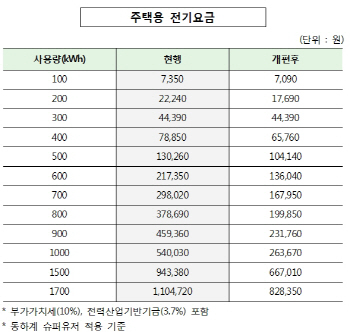 [표]누진제 전기요금 현황..月 37만원→19만원