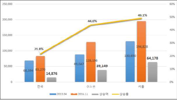 2030세대 소득 대비 전셋값 부담 24배…"주거안정 우선해야"