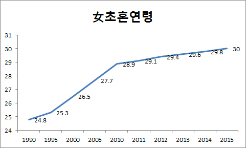 女초혼나이 30세 찍었다…가임여성도 50% 이하로 '뚝'