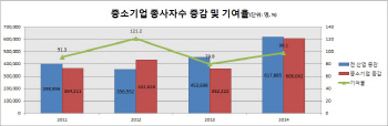 중기 채용 축소로 소비위축→내수침체 악순환