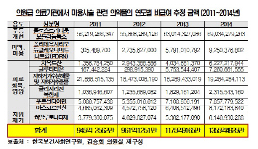 "대통령 덕분에" 미용주사 강남서 인기 '광풍'…3년새 43% 급성장