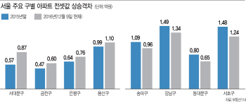 서울 아파트 전세 재계약하려면 8300만원 더 올려줘야(종합)