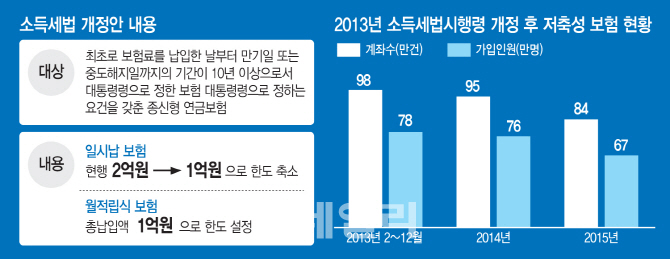 월 적립식 저축성보험 비과세 축소…소비자·업계 반발(상보)