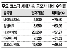 코스닥 훈풍에도 공모가 회복 못하는 새내기株