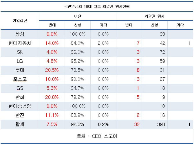 국민연금, 주총 안건 10건 중 1건 반대.. 부결은 1000건 중 1건