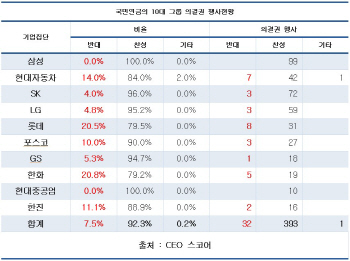국민연금, 주총 안건 10건 중 1건 반대.. 부결은 1000건 중 1건