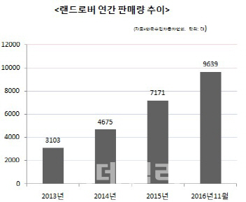 랜드로버, 韓상륙 16년 만에 연간 판매량 1만대 돌파 기대