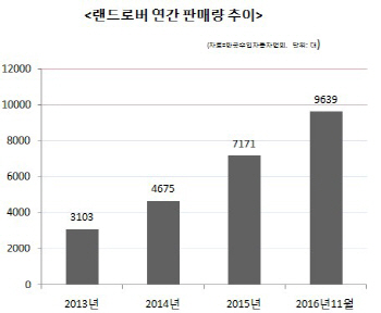 랜드로버, 韓상륙 16년 만에 연간 판매량 1만대 돌파 기대