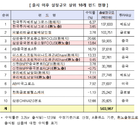 해외 비과세펀드 출시 9개월…가입액 1조 돌파 ‘눈앞’