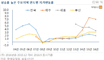 “내년 땅값 올라갈 것…수도권·제주·강원·부산 상승세 가파를 것"