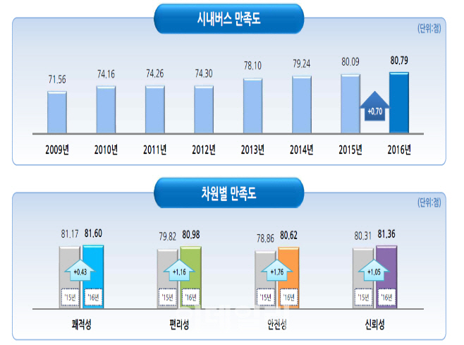 서울 시내버스 만족도 80.79점..'역대 최고'