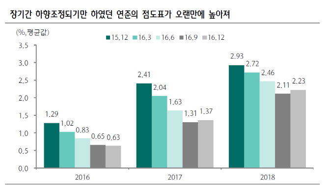[美금리인상]"트럼프 정책 따라 연준 매파 성향 강화 시사"