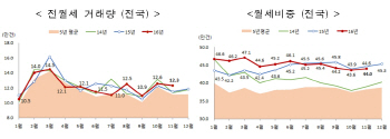 지난달 전·월세 거래량 12.3만건..전년동월대비 6.9%↑