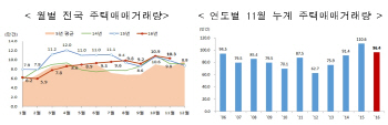 ‘부동산 규제효과’ 지난달 주택매매 10.3만건..전월대비 5.2%↓