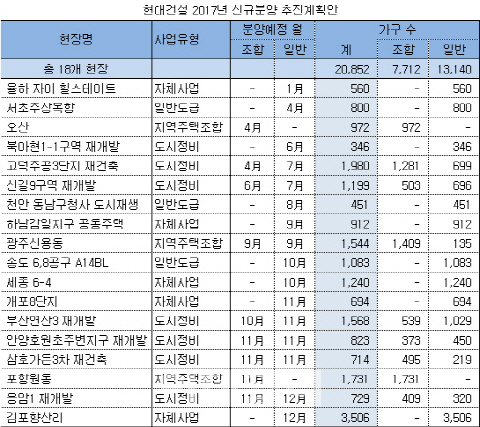 현대건설 내년 아파트 분양 늘린다…2만 852가구 공급