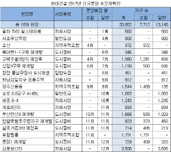 현대건설 내년 아파트 분양 늘린다…2만 852가구 공급