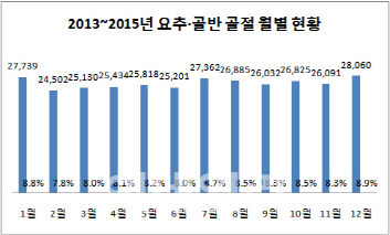 빙판길 미끄럼 조심하세요…겨울철 골반·골절환자 증가