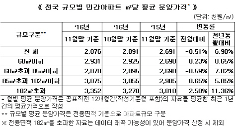 민간아파트 분양가 3.3㎡당 949만원…1년새 6.9% 올라