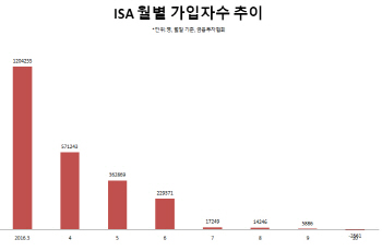 `머니무브` 외치더니…통계조차 없는 ISA 계좌이동