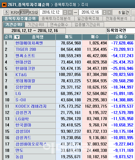 [마켓포인트]코스피 주간 외국인 순매도 1위 ‘현대에이치씨엔’