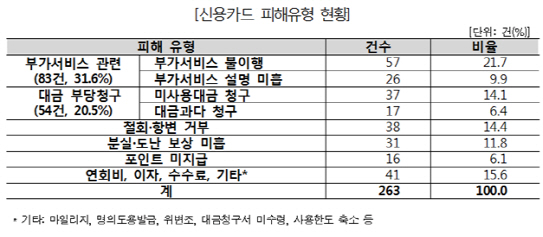 "신용카드 청구서 꼼꼼히 보세요"…할인 미이행에 미사용 금액 청구까지