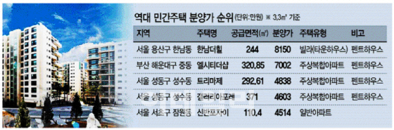 상위 1% 잡아라..'초고가 주택' 줄줄이 나온다