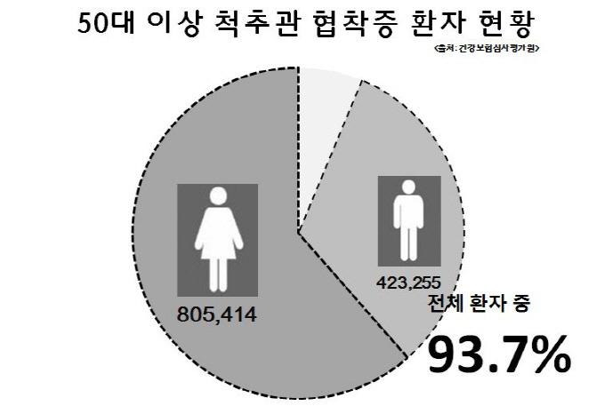 척추관협착증 94%가 50대 이상…여성이 남성보다 2배 많아