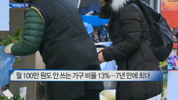 월 100만 원도 안 쓰는 가구 비율 13%…7년 만에 최대 外