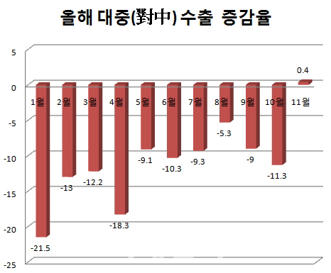 '싸늘한' 한중 FTA 1년..수출 -10.9%↓(종합)
