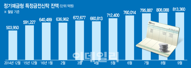 정기예금형 특정금전신탁도 5000만원까지 원리금 보호(상보)