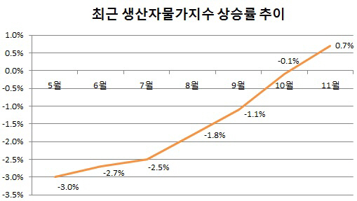 너무 떨어졌나…바닥을 기던 물가 이제는 오른다