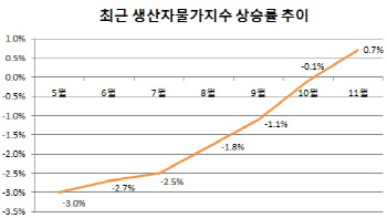 너무 떨어졌나…바닥을 기던 물가 이제는 오른다