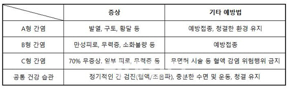 음주에 직접 영향을 받는 '간' 연말이면 괴로워 '간염 주의'