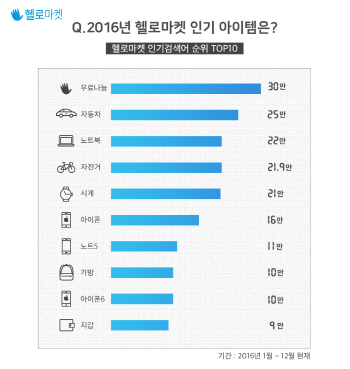 올해 중고거래 인기 품목은? ‘무료나눔-자동차-노트북’