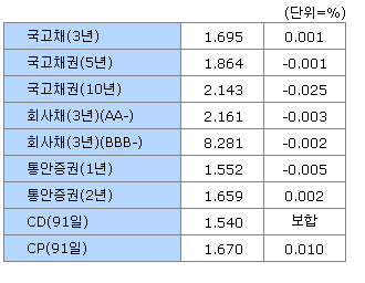 [표]20일 오전 채권시장 - 금리동향