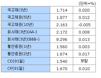 [표]20일 채권시장 종합 - 금리동향