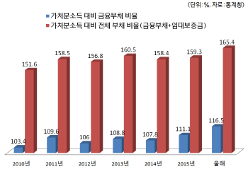 번 돈 4분의 1 빚 갚아…금리인상에 떠는 韓가계(종합)