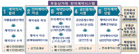 감정원 '부동산 전자계약시스템'…사기피해 대안 '주목'