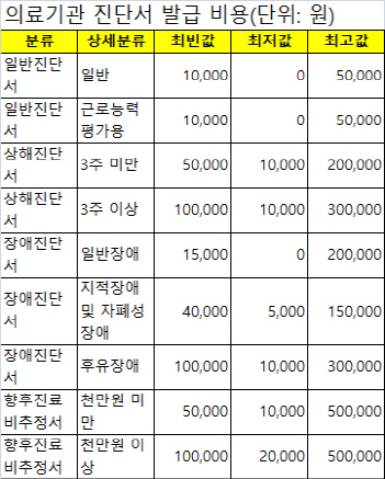 진단서 발급비용 최대 50배差…수수료 기준안 실효성 논란