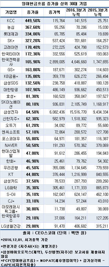 시총 100대 기업, 잉여현금흐름 1년새 2배↑.. 불황형 흑자 영향