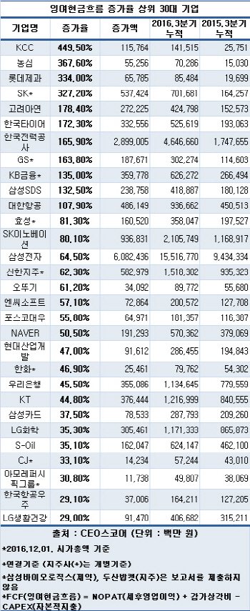 시총 100대 기업, 잉여현금흐름 1년새 2배↑.. 불황형 흑자 영향