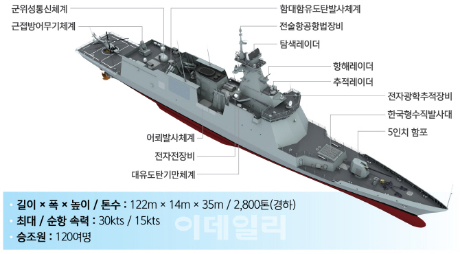 방사청, 추경사업 착수로 조선업 지원…호위함 사업 조기 발주