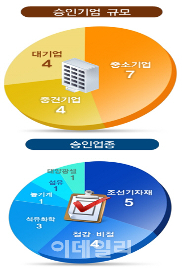 LG화학, 원샷법 지원 받는다