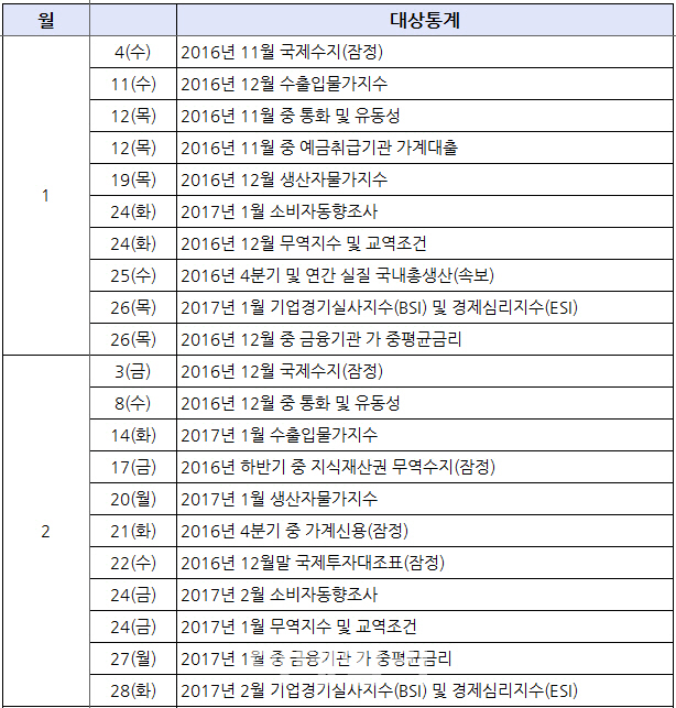 [표]2017년도 한국은행 통계 발표일정