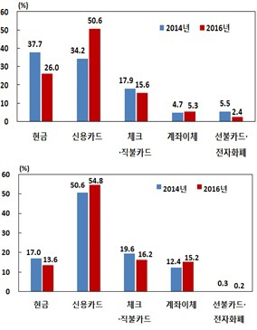 대한민국은 '신용카드 공화국'